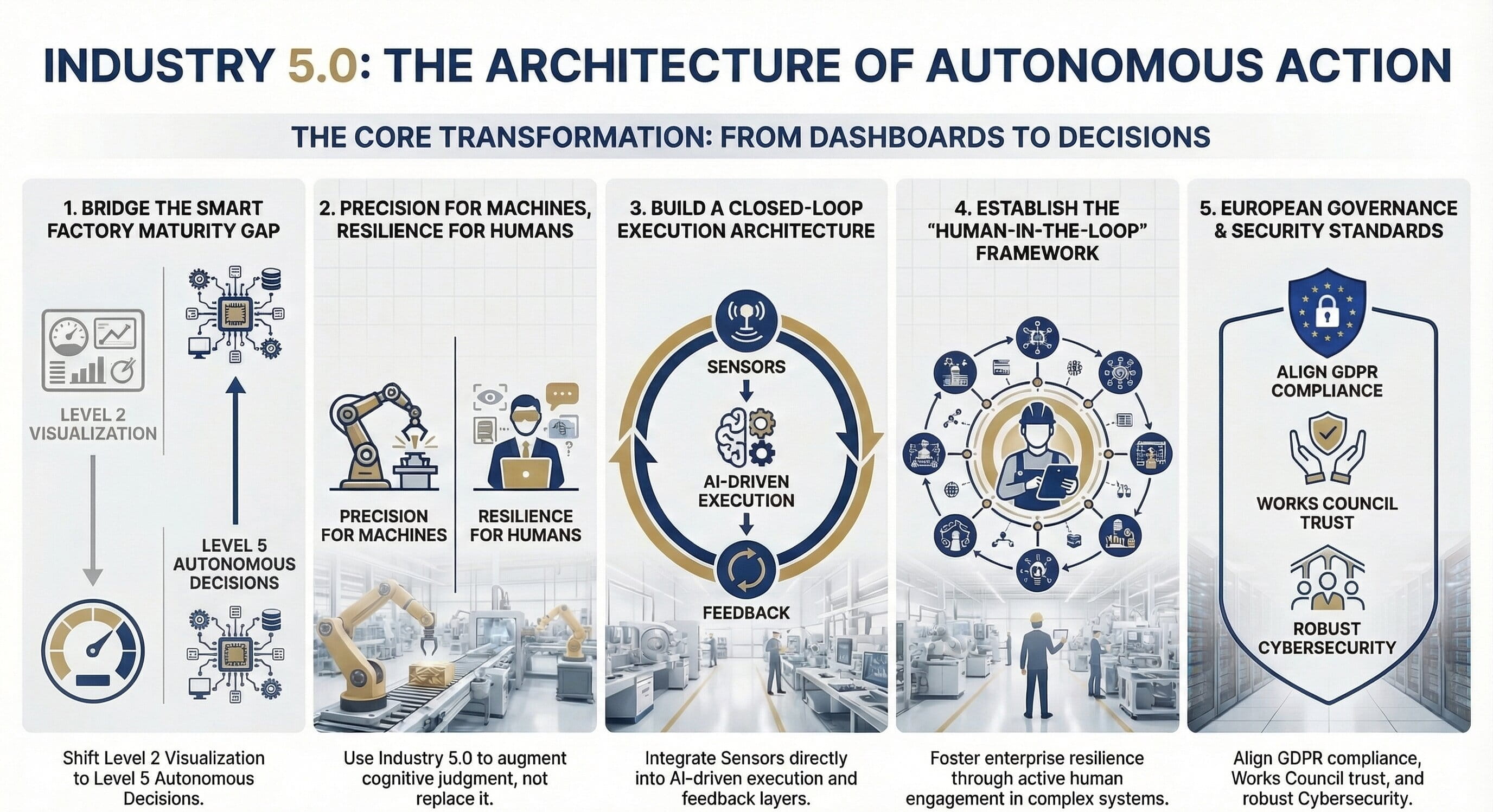 Visual executive summary for smart factory decision architecture